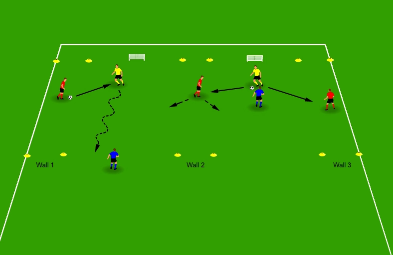 Drill layout showing attackers, wall players, and small goals for transition.