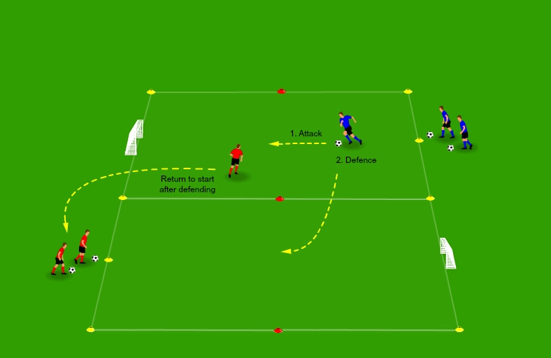 Ejercicio de transición 1v1 en dos zonas con arcos chicos y una línea central de conos rojos que los atacantes deben cruzar antes de definir.