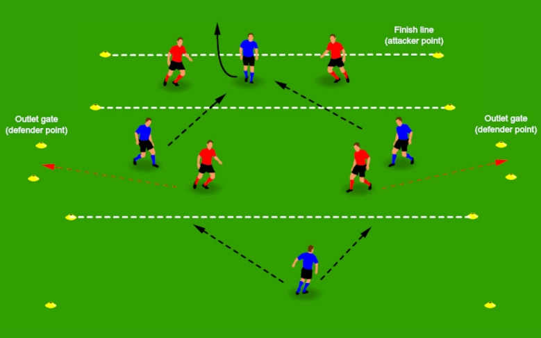 Progressive passing diamond 4v4 drill diagram with outlet gates vs a locked 2+2 defensive block